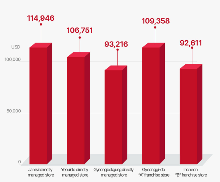 average monthly store sales graph
