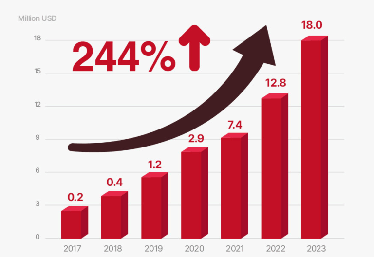 furato restaurant brand sales graph